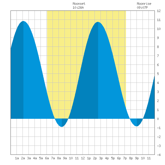 Saco Bay tide chart for Sunday, September 3, 2023