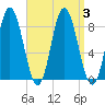 Saco Bay tide chart for Sunday, September 3, 2023