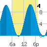 Saco Bay tide chart for Monday, September 4, 2023