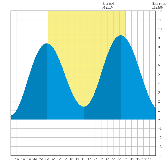 Saco Bay tide chart for Thursday, September 7, 2023