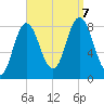 Saco Bay tide chart for Thursday, September 7, 2023