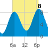 Saco Bay tide chart for Friday, September 8, 2023