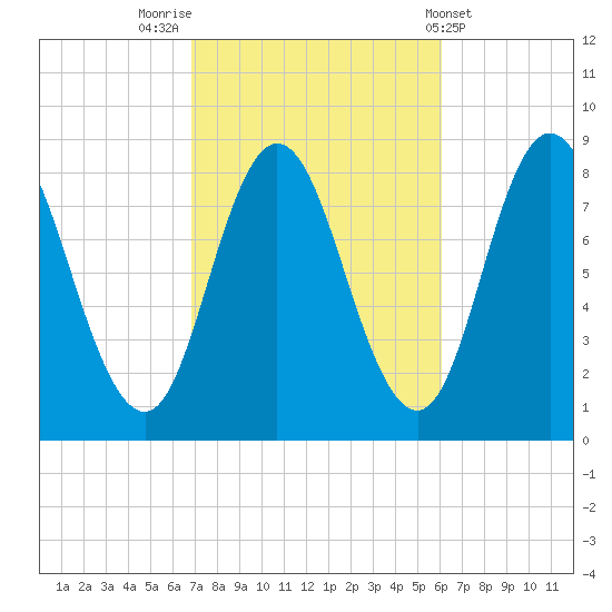 Saco Bay tide chart for Thursday, October 12, 2023