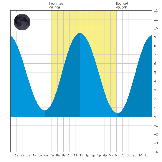 Saco Bay tide chart for Saturday, October 14, 2023
