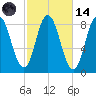 Saco Bay tide chart for Saturday, October 14, 2023