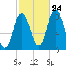 Saco Bay tide chart for Tuesday, October 24, 2023