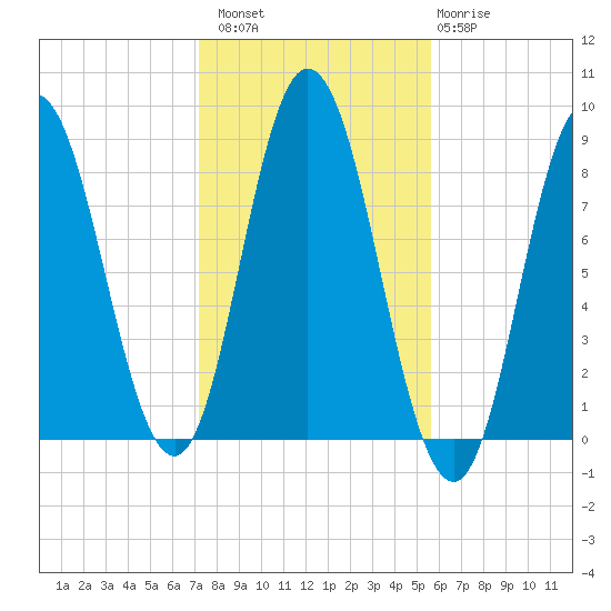 Saco Bay tide chart for Sunday, October 29, 2023