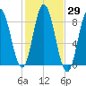 Saco Bay tide chart for Sunday, October 29, 2023