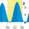 Saco Bay tide chart for Monday, October 2, 2023