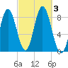 Saco Bay tide chart for Tuesday, October 3, 2023