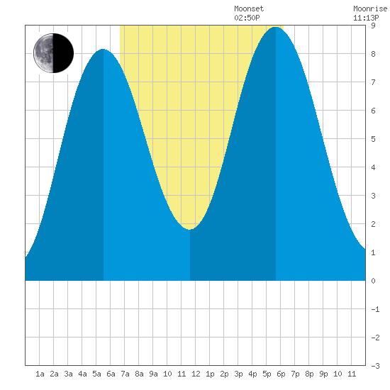 Saco Bay tide chart for Friday, October 6, 2023