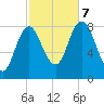 Saco Bay tide chart for Saturday, October 7, 2023