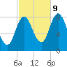 Saco Bay tide chart for Monday, October 9, 2023