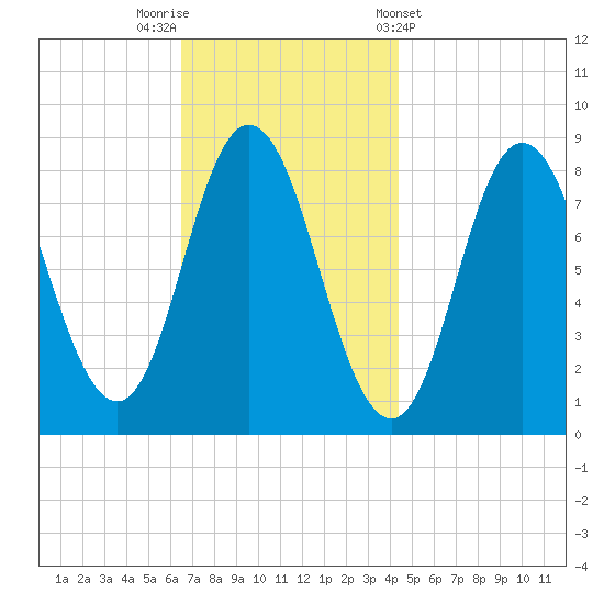 Saco Bay tide chart for Saturday, November 11, 2023