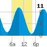 Saco Bay tide chart for Saturday, November 11, 2023