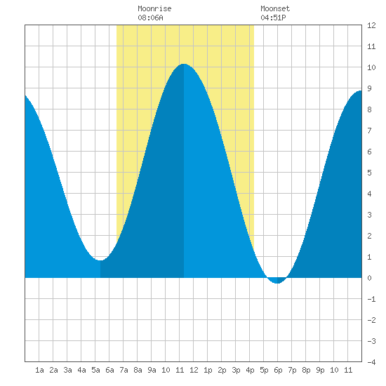 Saco Bay tide chart for Tuesday, November 14, 2023