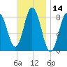Saco Bay tide chart for Tuesday, November 14, 2023