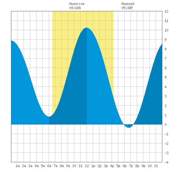 Saco Bay tide chart for Wednesday, November 15, 2023