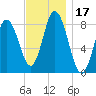 Saco Bay tide chart for Friday, November 17, 2023