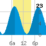 Saco Bay tide chart for Thursday, November 23, 2023