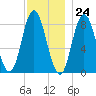 Saco Bay tide chart for Friday, November 24, 2023