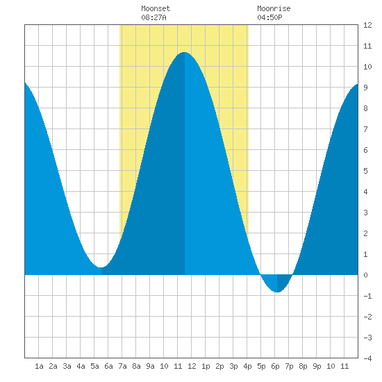Saco Bay tide chart for Tuesday, November 28, 2023