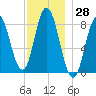 Saco Bay tide chart for Tuesday, November 28, 2023