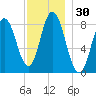 Saco Bay tide chart for Thursday, November 30, 2023