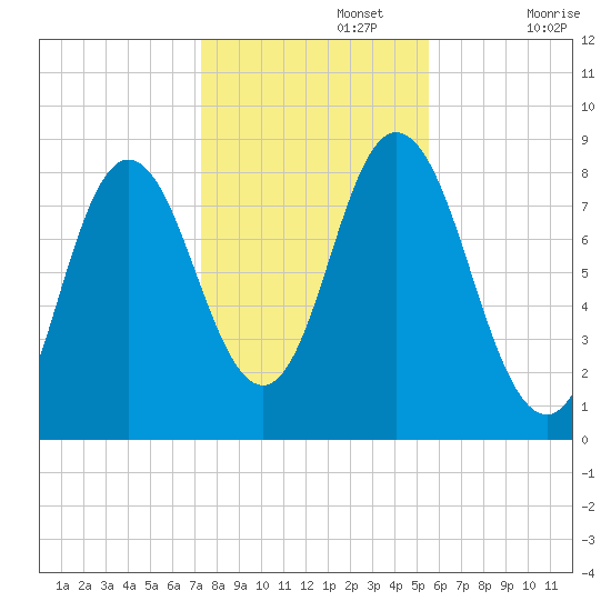 Saco Bay tide chart for Friday, November 3, 2023
