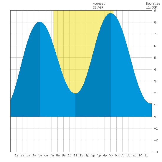 Saco Bay tide chart for Saturday, November 4, 2023