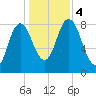 Saco Bay tide chart for Saturday, November 4, 2023