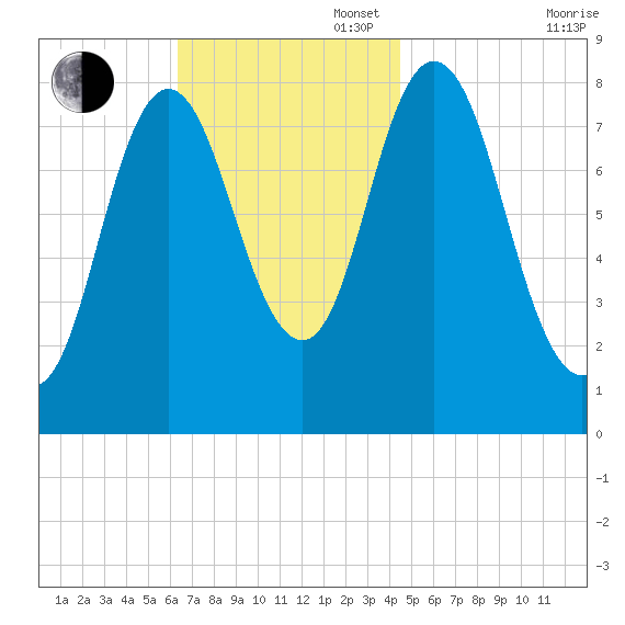 Saco Bay tide chart for Sunday, November 5, 2023