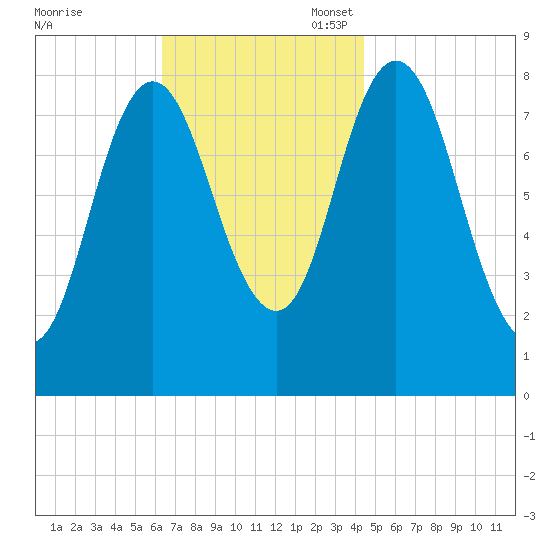 Saco Bay tide chart for Monday, November 6, 2023