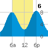 Saco Bay tide chart for Monday, November 6, 2023
