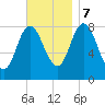 Saco Bay tide chart for Tuesday, November 7, 2023
