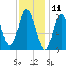 Saco Bay tide chart for Monday, December 11, 2023