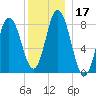 Saco Bay tide chart for Sunday, December 17, 2023