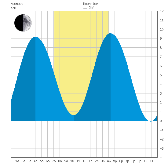 Saco Bay tide chart for Tuesday, December 19, 2023