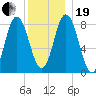 Saco Bay tide chart for Tuesday, December 19, 2023