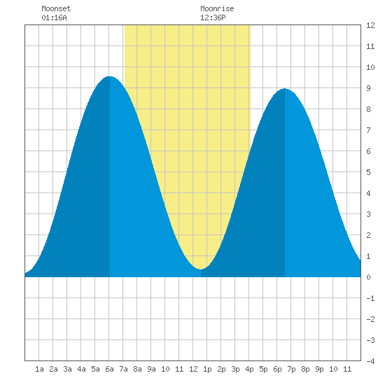 Saco Bay tide chart for Thursday, December 21, 2023