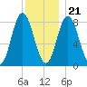 Saco Bay tide chart for Thursday, December 21, 2023