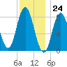 Saco Bay tide chart for Sunday, December 24, 2023