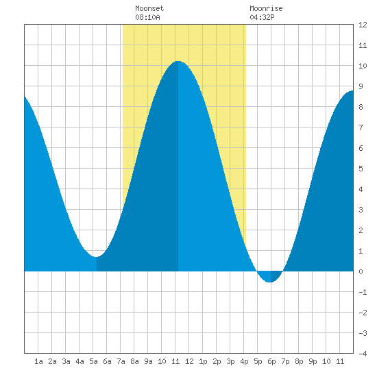 Saco Bay tide chart for Wednesday, December 27, 2023