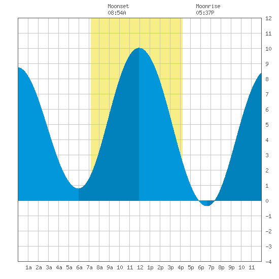 Saco Bay tide chart for Thursday, December 28, 2023