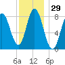 Saco Bay tide chart for Friday, December 29, 2023