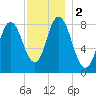 Saco Bay tide chart for Saturday, December 2, 2023