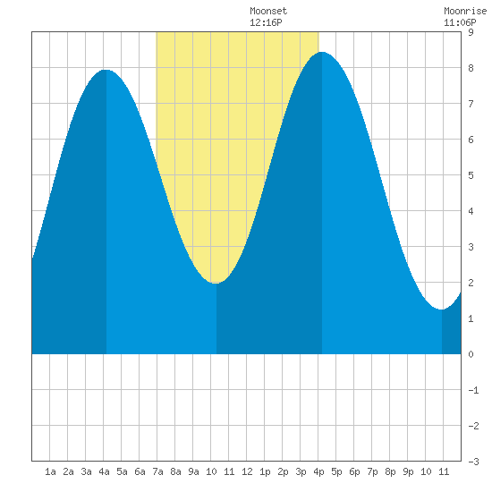 Saco Bay tide chart for Monday, December 4, 2023