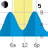 Saco Bay tide chart for Tuesday, December 5, 2023