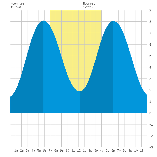 Saco Bay tide chart for Wednesday, December 6, 2023