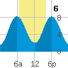 Saco Bay tide chart for Wednesday, December 6, 2023